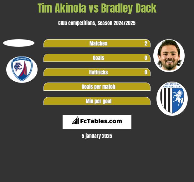 Tim Akinola vs Bradley Dack h2h player stats