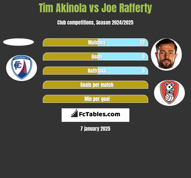 Tim Akinola vs Joe Rafferty h2h player stats