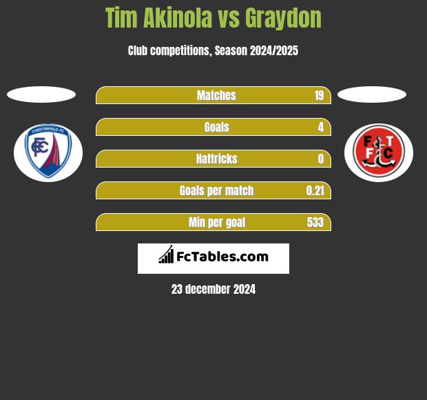 Tim Akinola vs Graydon h2h player stats