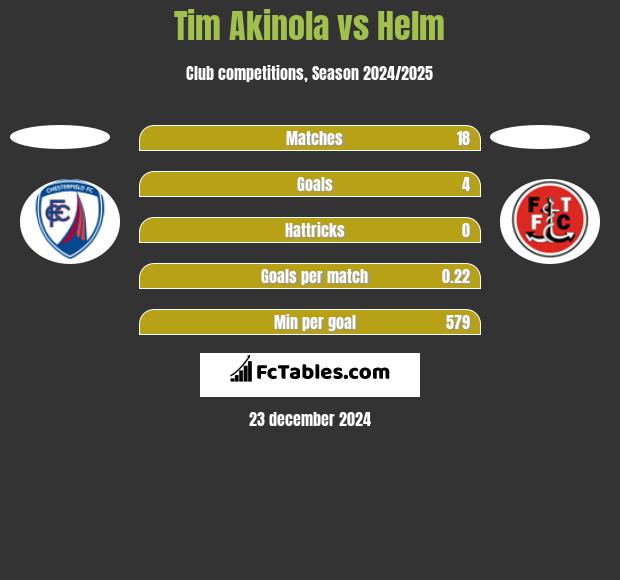 Tim Akinola vs Helm h2h player stats