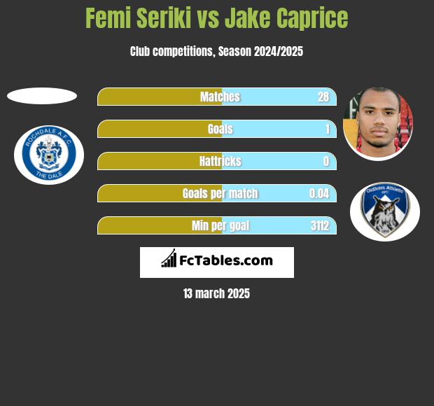 Femi Seriki vs Jake Caprice h2h player stats