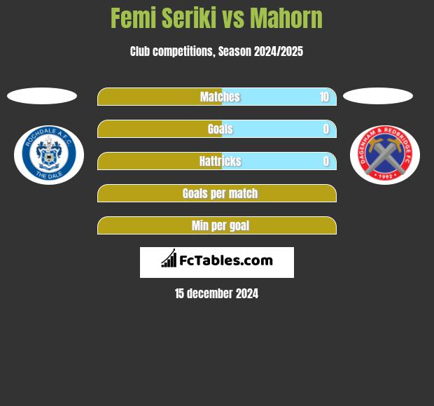 Femi Seriki vs Mahorn h2h player stats