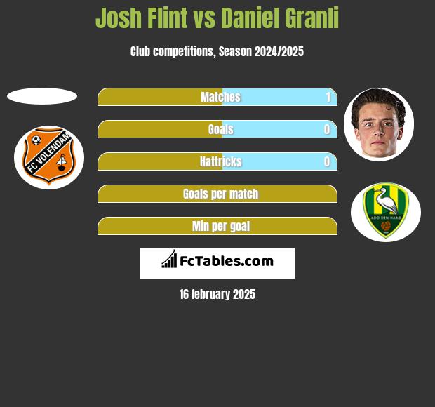 Josh Flint vs Daniel Granli h2h player stats