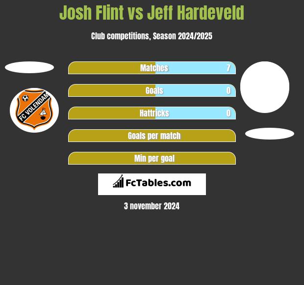 Josh Flint vs Jeff Hardeveld h2h player stats