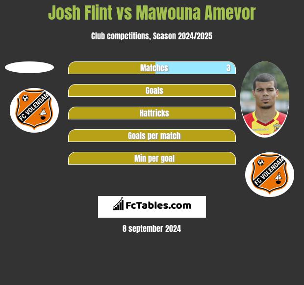 Josh Flint vs Mawouna Amevor h2h player stats