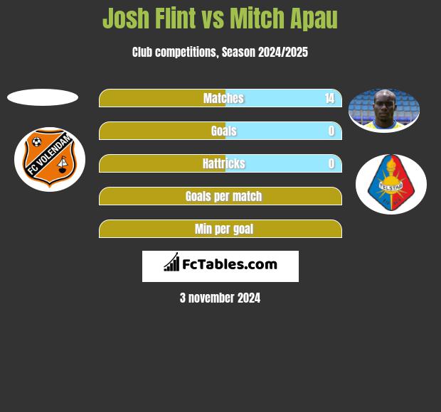 Josh Flint vs Mitch Apau h2h player stats