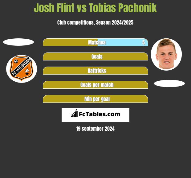 Josh Flint vs Tobias Pachonik h2h player stats