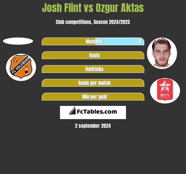 Josh Flint vs Ozgur Aktas h2h player stats