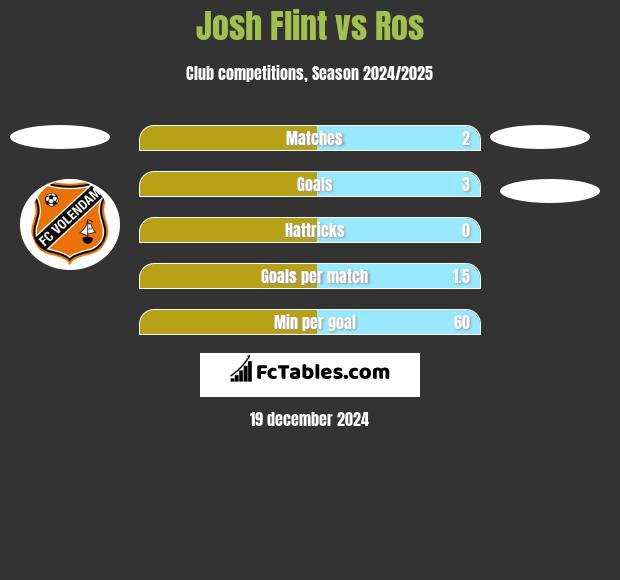 Josh Flint vs Ros h2h player stats