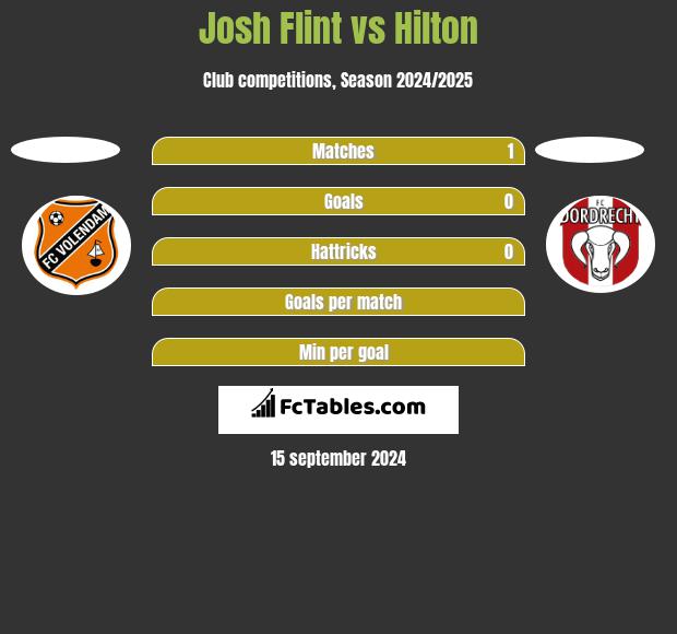 Josh Flint vs Hilton h2h player stats