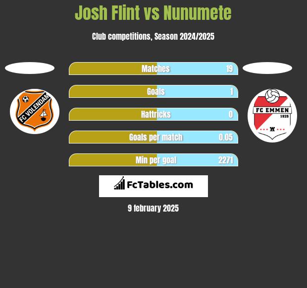 Josh Flint vs Nunumete h2h player stats