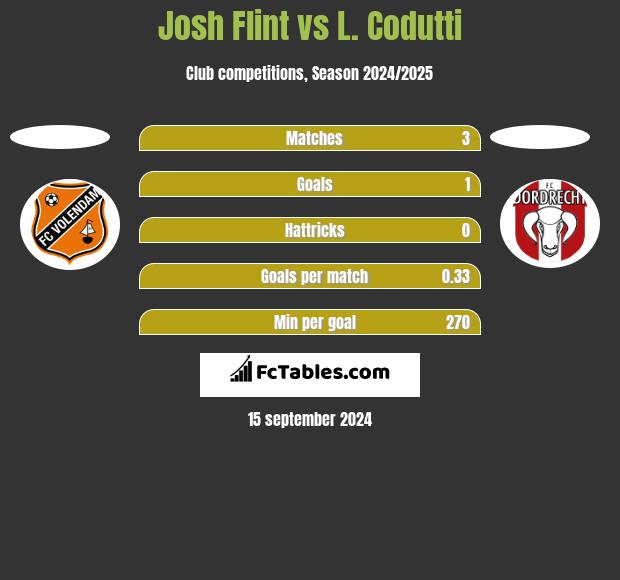 Josh Flint vs L. Codutti h2h player stats