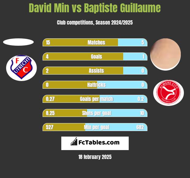 David Min vs Baptiste Guillaume h2h player stats