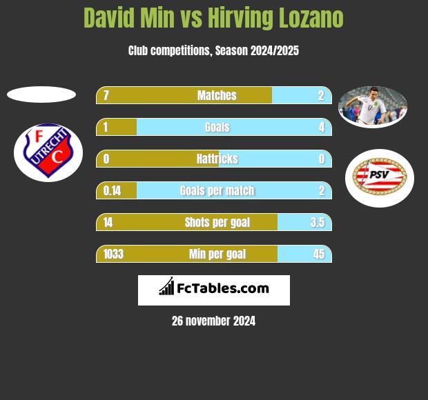 David Min vs Hirving Lozano h2h player stats