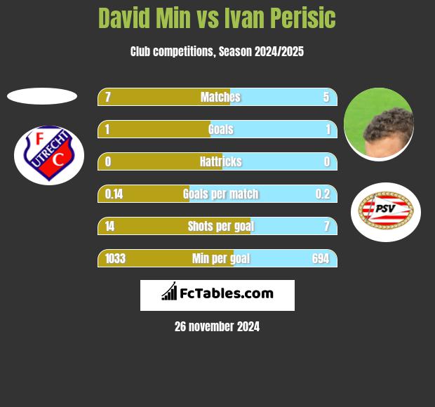 David Min vs Ivan Perisić h2h player stats