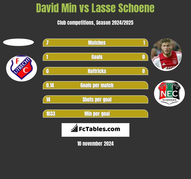 David Min vs Lasse Schoene h2h player stats