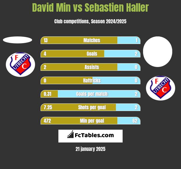 David Min vs Sebastien Haller h2h player stats