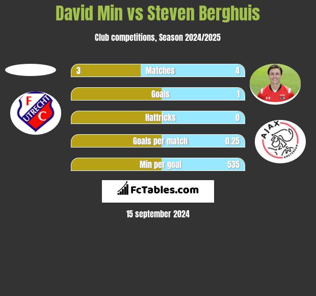 David Min vs Steven Berghuis h2h player stats