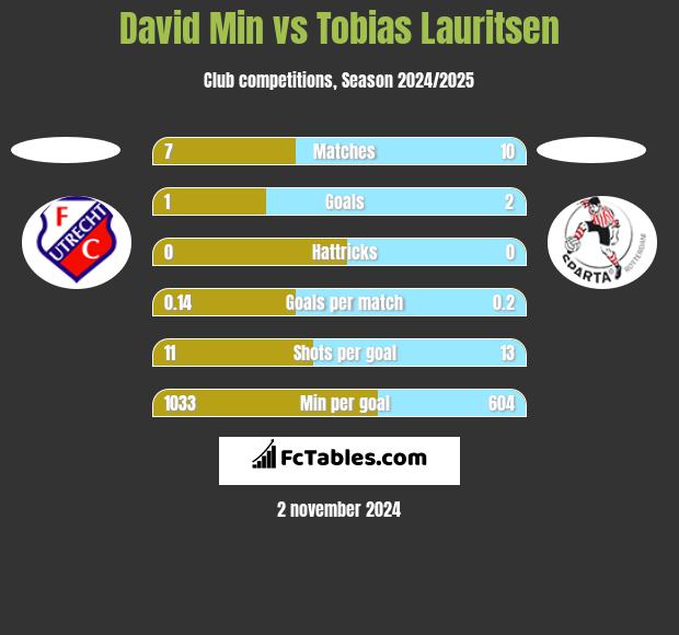 David Min vs Tobias Lauritsen h2h player stats