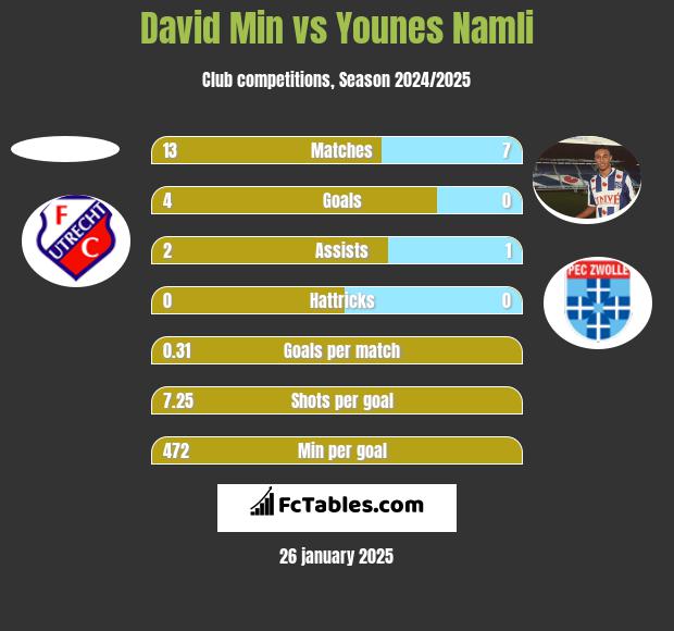 David Min vs Younes Namli h2h player stats