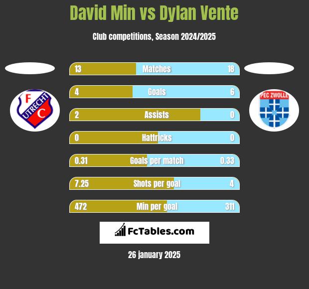 David Min vs Dylan Vente h2h player stats