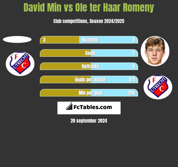 David Min vs Ole ter Haar Romeny h2h player stats