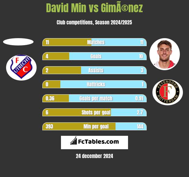 David Min vs GimÃ©nez h2h player stats