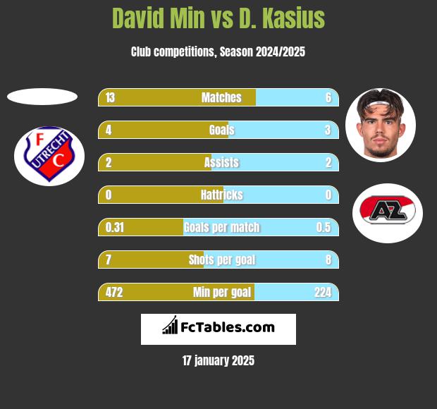 David Min vs D. Kasius h2h player stats