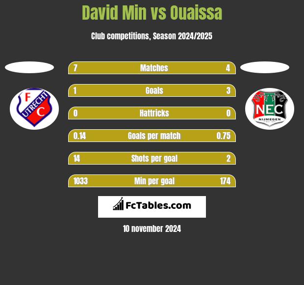 David Min vs Ouaissa h2h player stats