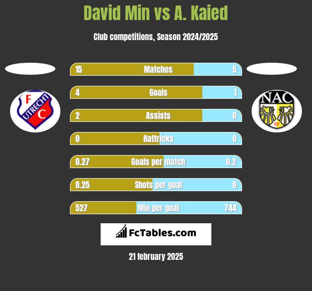 David Min vs A. Kaied h2h player stats