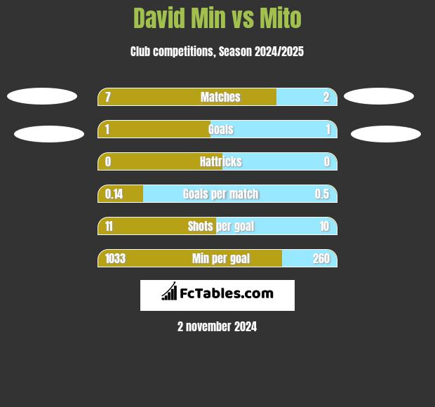 David Min vs Mito h2h player stats