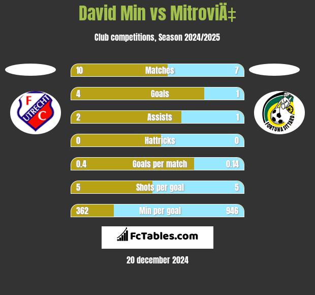 David Min vs MitroviÄ‡ h2h player stats