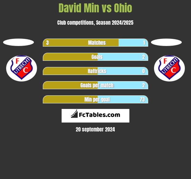 David Min vs Ohio h2h player stats