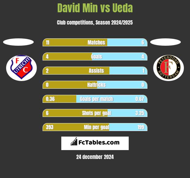 David Min vs Ueda h2h player stats