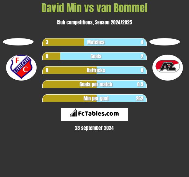 David Min vs van Bommel h2h player stats