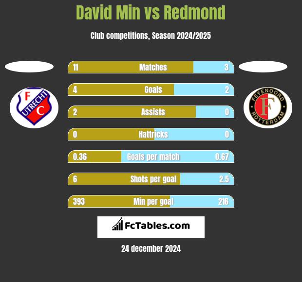 David Min vs Redmond h2h player stats