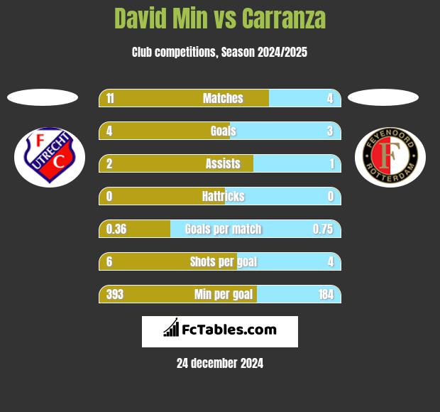 David Min vs Carranza h2h player stats