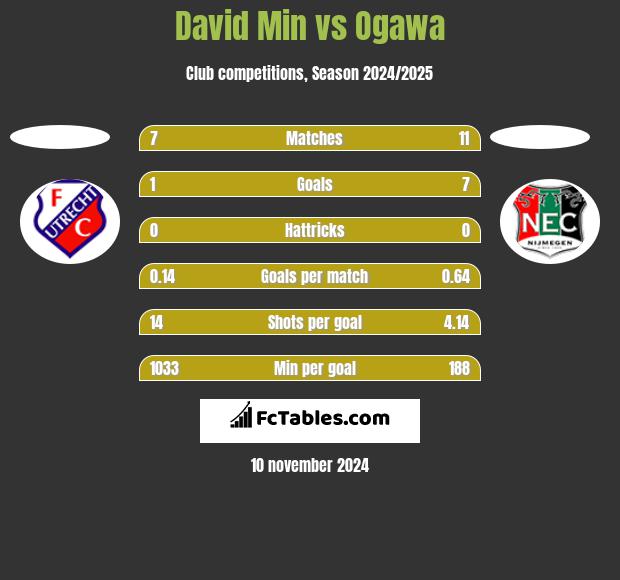 David Min vs Ogawa h2h player stats