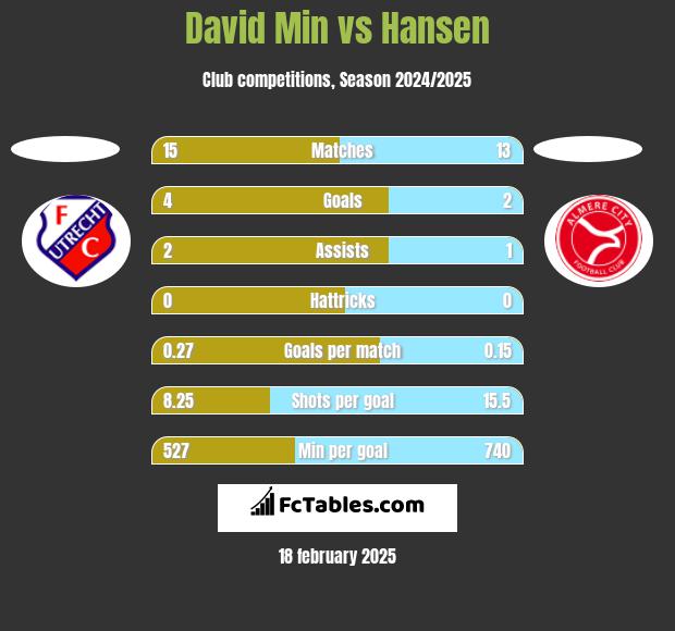 David Min vs Hansen h2h player stats