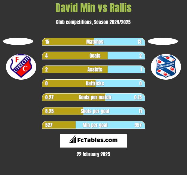 David Min vs Rallis h2h player stats