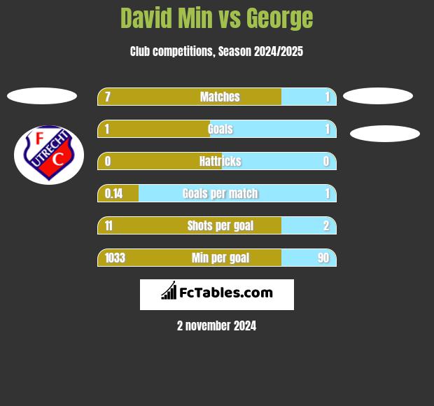 David Min vs George h2h player stats