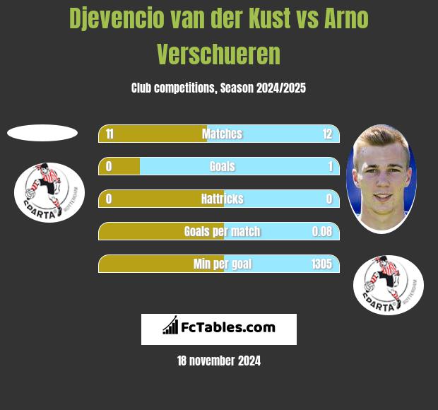 Djevencio van der Kust vs Arno Verschueren h2h player stats