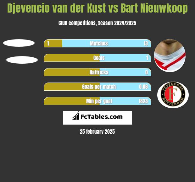 Djevencio van der Kust vs Bart Nieuwkoop h2h player stats