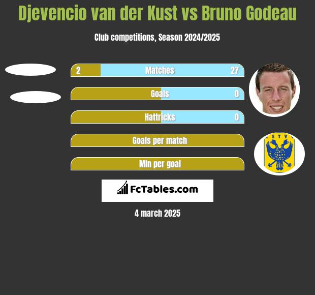 Djevencio van der Kust vs Bruno Godeau h2h player stats