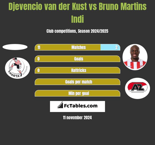 Djevencio van der Kust vs Bruno Martins Indi h2h player stats