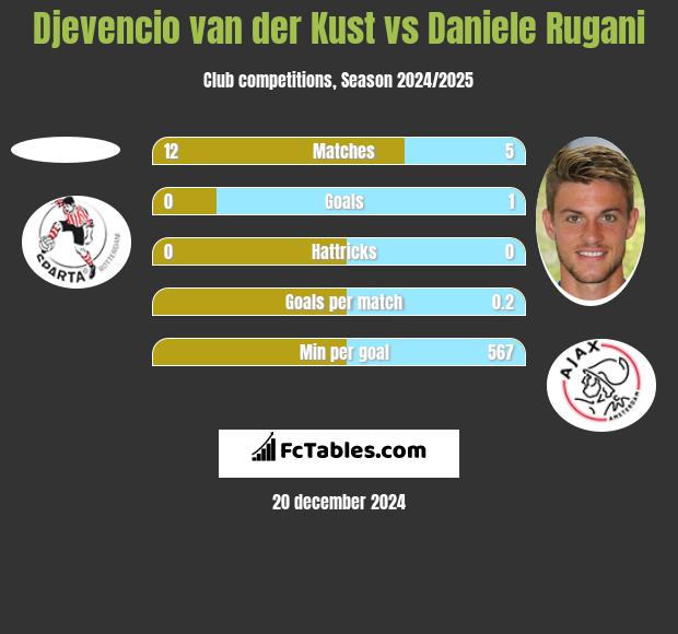 Djevencio van der Kust vs Daniele Rugani h2h player stats