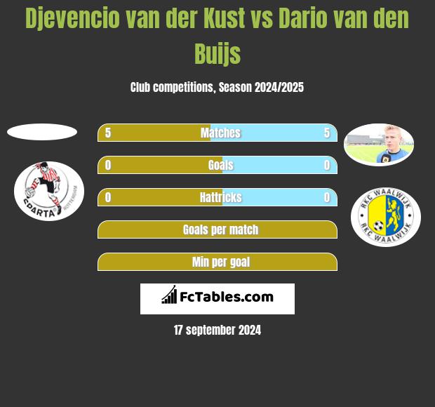 Djevencio van der Kust vs Dario van den Buijs h2h player stats