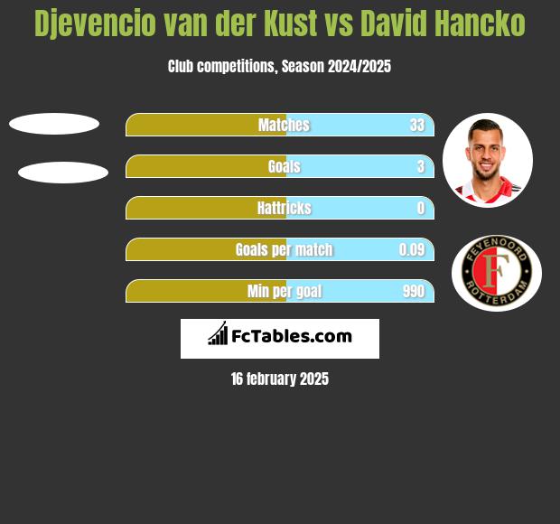 Djevencio van der Kust vs David Hancko h2h player stats