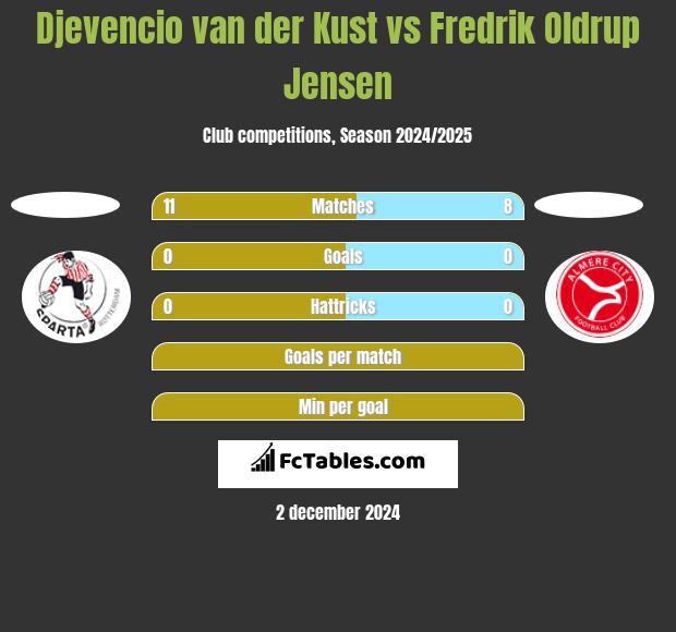 Djevencio van der Kust vs Fredrik Oldrup Jensen h2h player stats