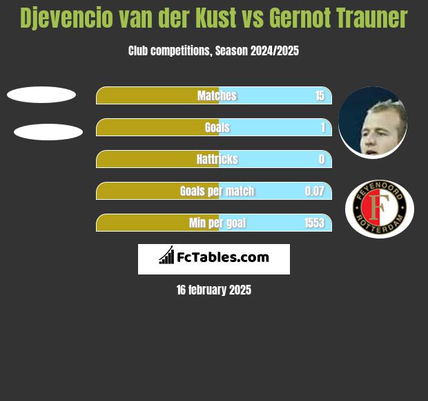 Djevencio van der Kust vs Gernot Trauner h2h player stats